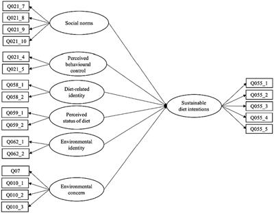 Gender and cross-country differences in the determinants of sustainable diet intentions: a multigroup analysis of the UK, China, Sweden, and Brazil